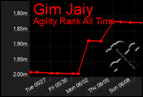 Total Graph of Gim Jaiy