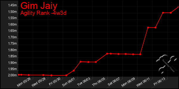 Last 31 Days Graph of Gim Jaiy
