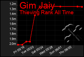 Total Graph of Gim Jaiy