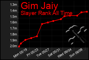 Total Graph of Gim Jaiy