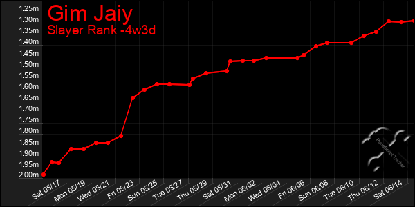 Last 31 Days Graph of Gim Jaiy