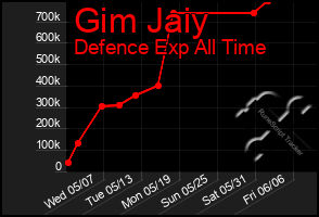Total Graph of Gim Jaiy
