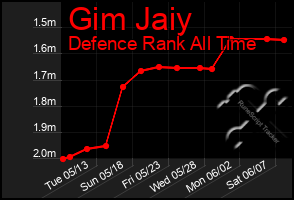 Total Graph of Gim Jaiy