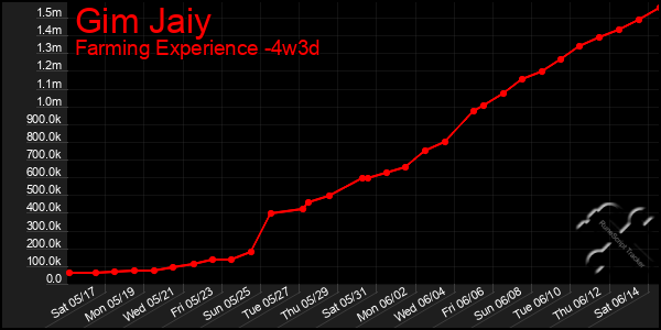 Last 31 Days Graph of Gim Jaiy