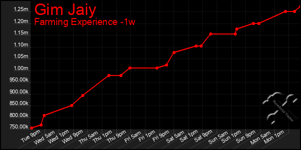 Last 7 Days Graph of Gim Jaiy
