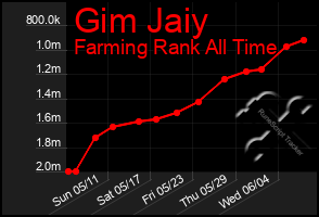 Total Graph of Gim Jaiy