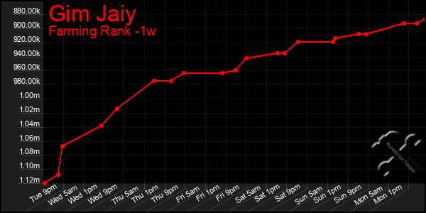 Last 7 Days Graph of Gim Jaiy