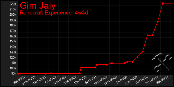 Last 31 Days Graph of Gim Jaiy