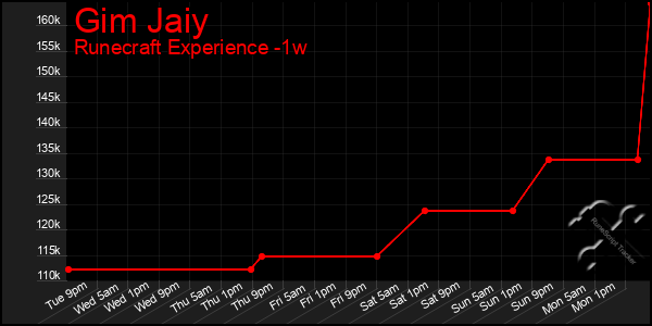 Last 7 Days Graph of Gim Jaiy