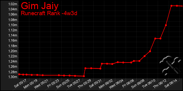 Last 31 Days Graph of Gim Jaiy