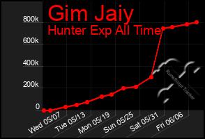 Total Graph of Gim Jaiy
