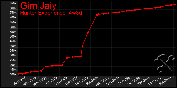 Last 31 Days Graph of Gim Jaiy