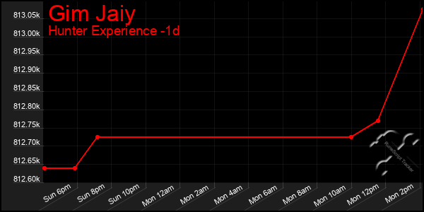 Last 24 Hours Graph of Gim Jaiy