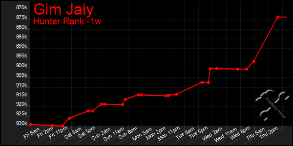 Last 7 Days Graph of Gim Jaiy