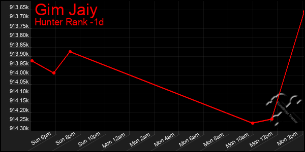 Last 24 Hours Graph of Gim Jaiy