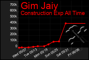 Total Graph of Gim Jaiy