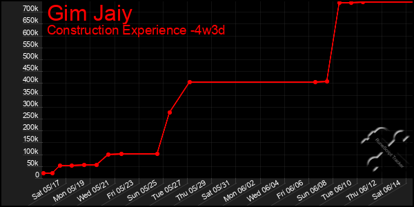Last 31 Days Graph of Gim Jaiy
