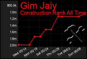 Total Graph of Gim Jaiy