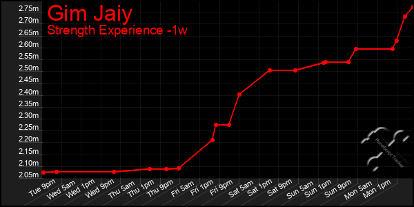 Last 7 Days Graph of Gim Jaiy
