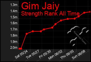 Total Graph of Gim Jaiy