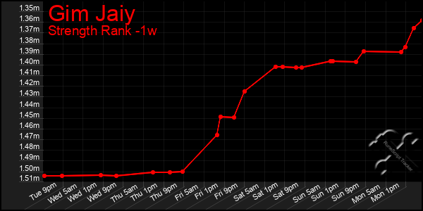 Last 7 Days Graph of Gim Jaiy