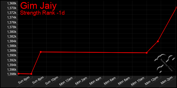 Last 24 Hours Graph of Gim Jaiy