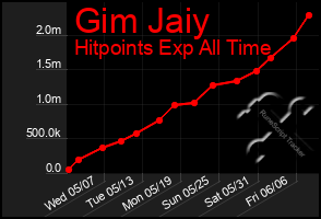 Total Graph of Gim Jaiy