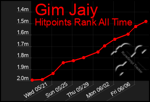 Total Graph of Gim Jaiy