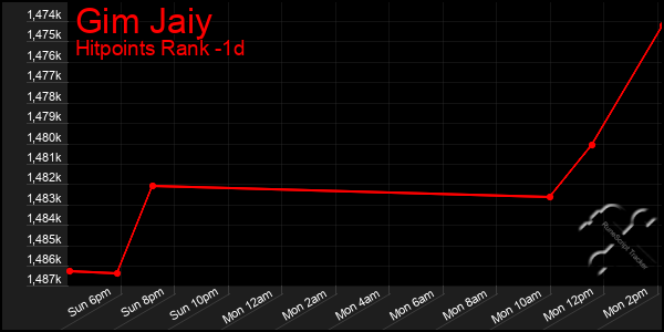 Last 24 Hours Graph of Gim Jaiy