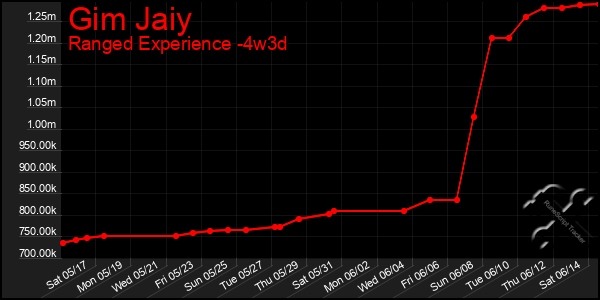 Last 31 Days Graph of Gim Jaiy
