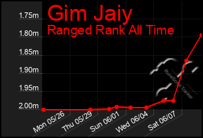 Total Graph of Gim Jaiy