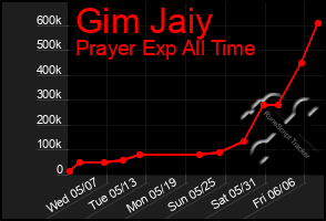 Total Graph of Gim Jaiy