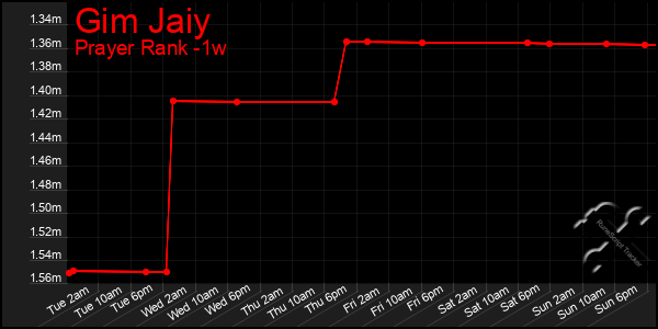 Last 7 Days Graph of Gim Jaiy