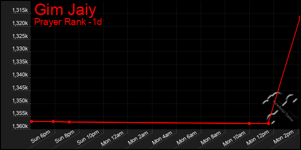 Last 24 Hours Graph of Gim Jaiy