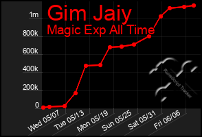 Total Graph of Gim Jaiy