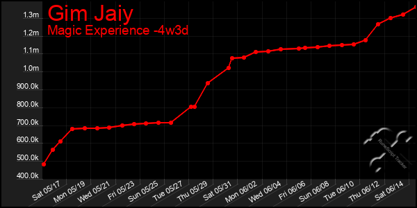 Last 31 Days Graph of Gim Jaiy