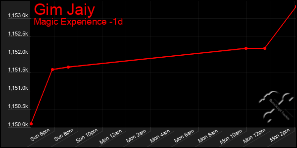 Last 24 Hours Graph of Gim Jaiy