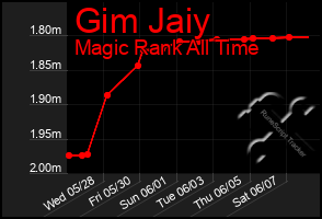 Total Graph of Gim Jaiy