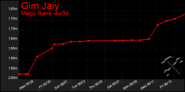 Last 31 Days Graph of Gim Jaiy