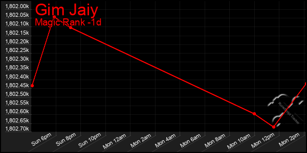 Last 24 Hours Graph of Gim Jaiy