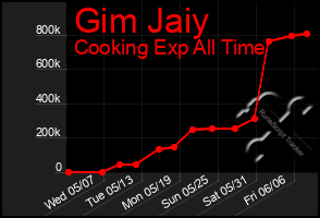 Total Graph of Gim Jaiy