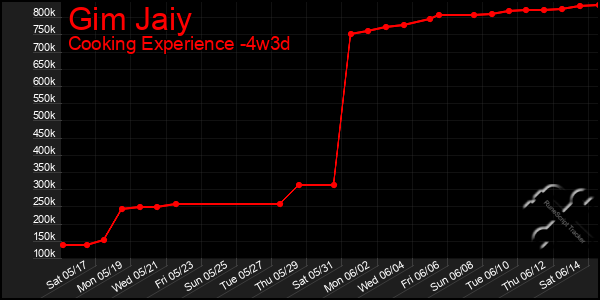 Last 31 Days Graph of Gim Jaiy