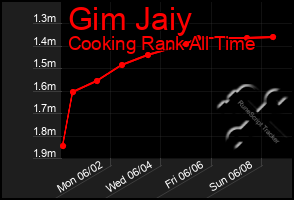 Total Graph of Gim Jaiy
