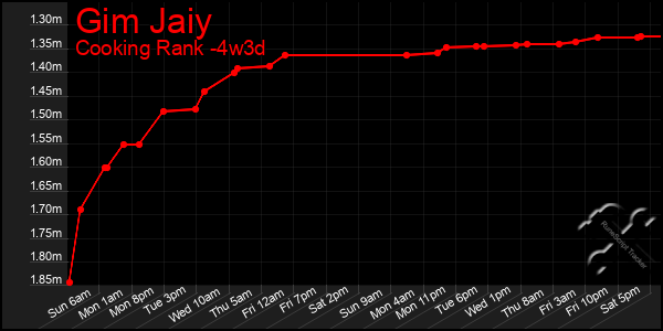 Last 31 Days Graph of Gim Jaiy