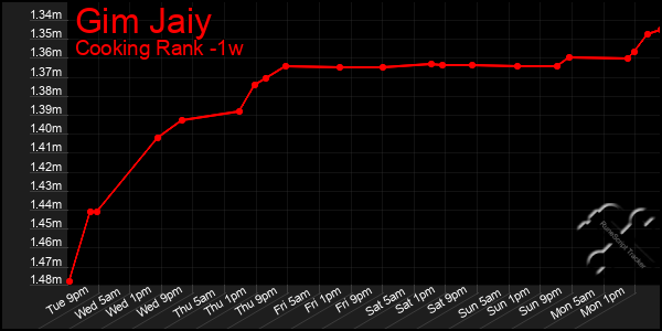 Last 7 Days Graph of Gim Jaiy
