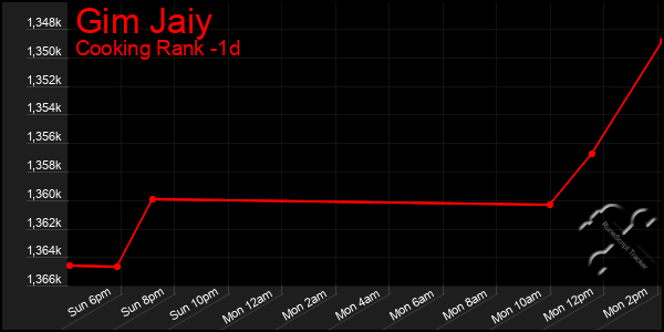 Last 24 Hours Graph of Gim Jaiy
