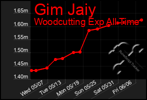 Total Graph of Gim Jaiy