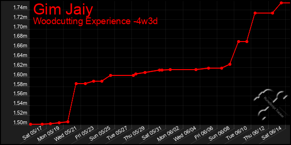 Last 31 Days Graph of Gim Jaiy