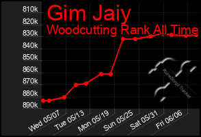 Total Graph of Gim Jaiy