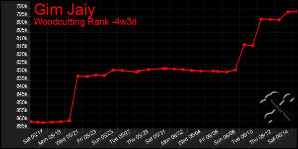 Last 31 Days Graph of Gim Jaiy